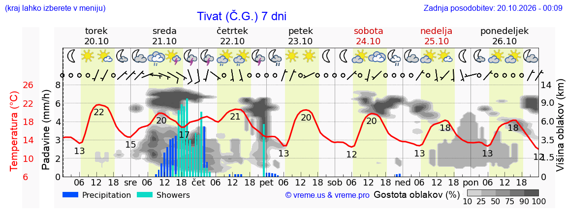 Wetter 7 Tage