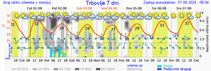 Vreme 7 dni