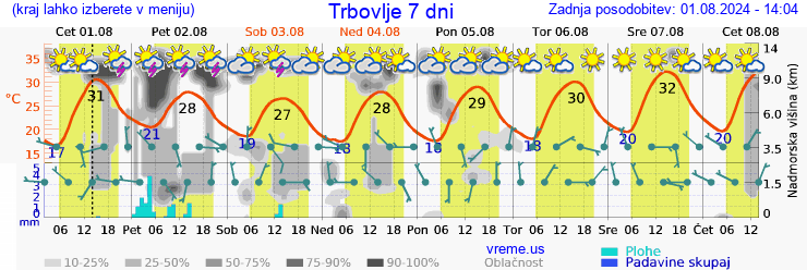 Vreme 7 dni