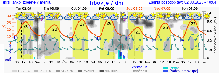 Vreme 7 dni