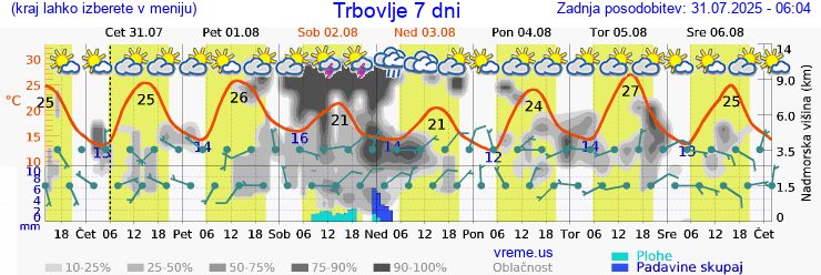 Vreme 7 dni