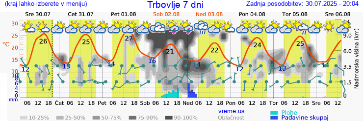 Vreme 7 dni