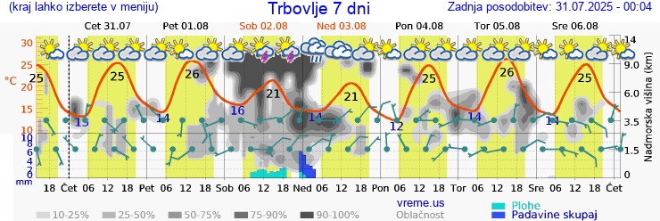 Vreme 7 dni