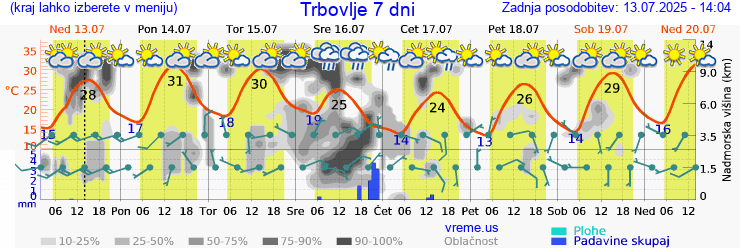 Vreme 7 dni