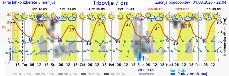 Vreme 7 dni