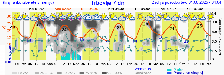 Vreme 7 dni