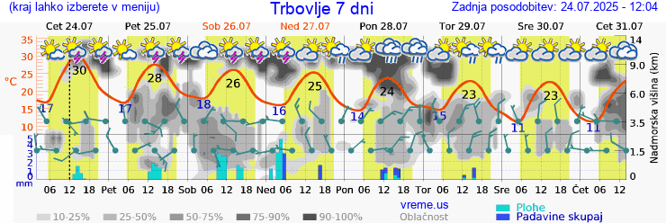 Vreme 7 dni