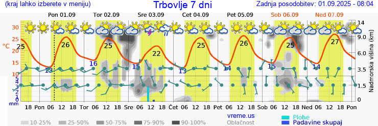 Vreme 7 dni