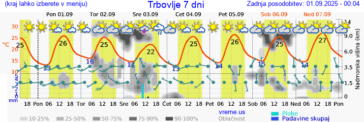 Vreme 7 dni