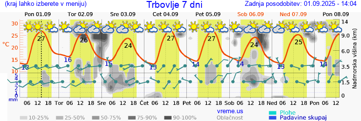 Vreme 7 dni