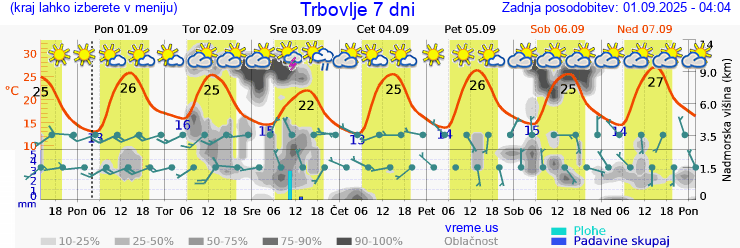 Vreme 7 dni