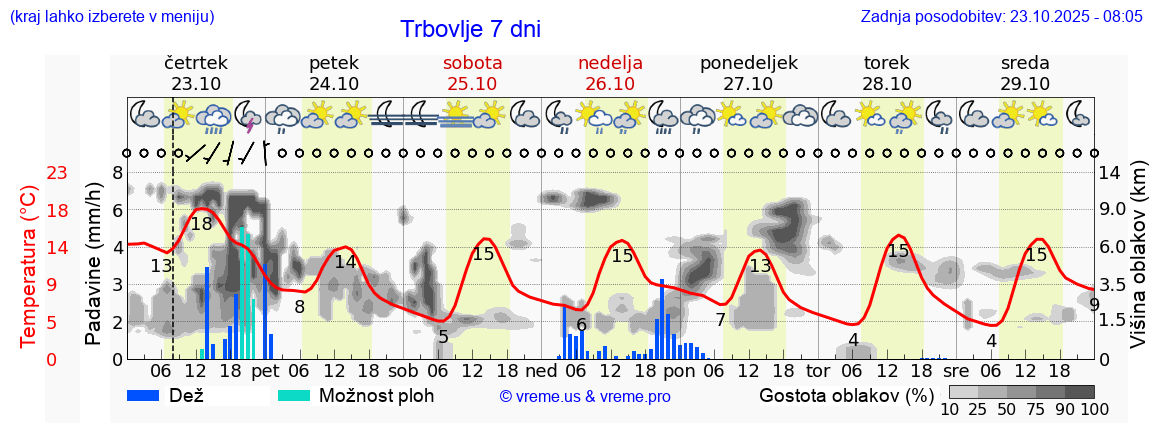 Vreme 7 dni