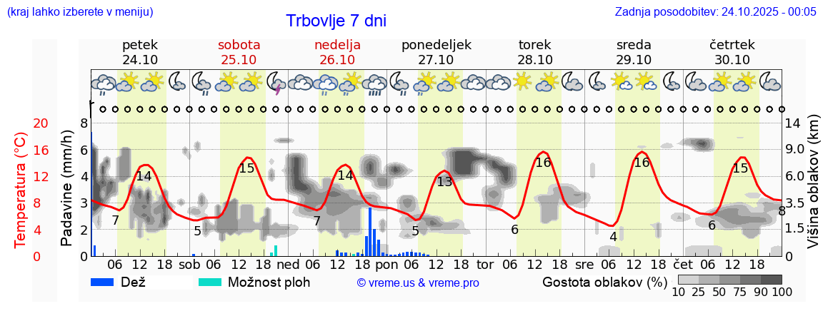 Vreme 7 dni