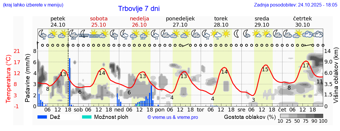 Vreme 7 dni