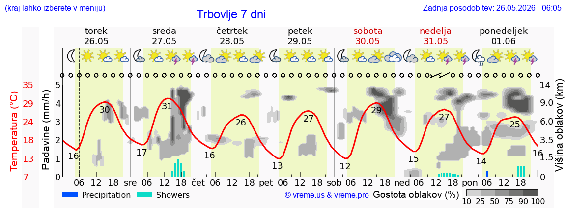 Vreme 7 dni