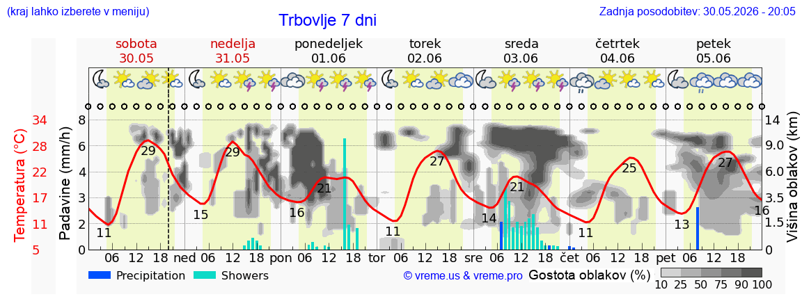 Vreme 7 dni