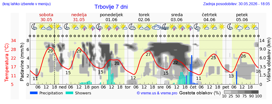 Vreme 7 dni