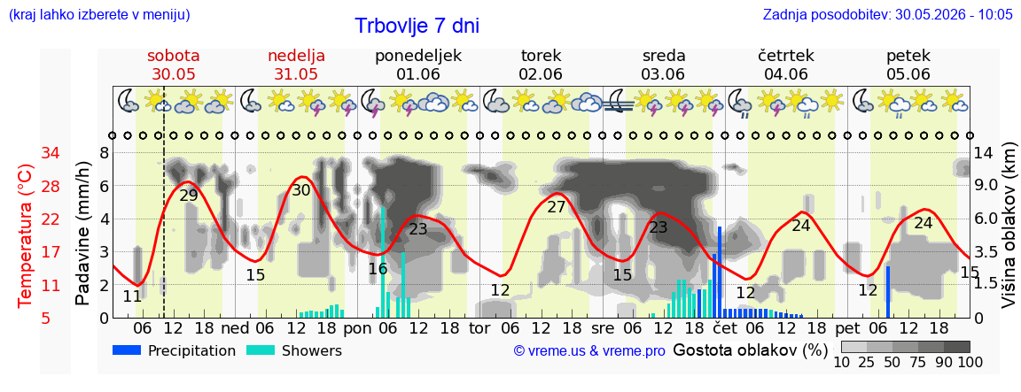 Vreme 7 dni