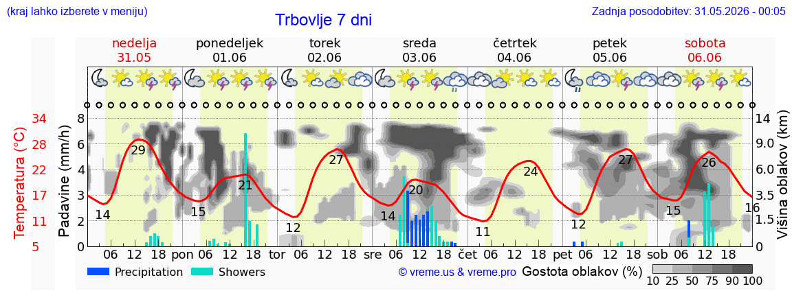 Vreme 7 dni
