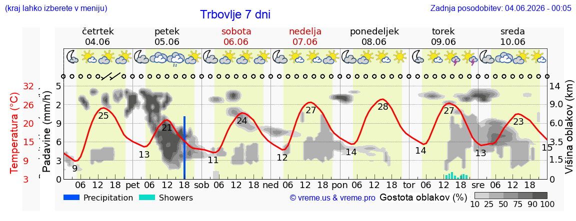 Wetter 7 Tage
