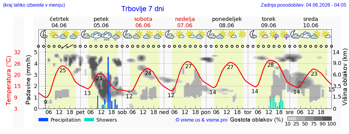 Wetter 7 Tage