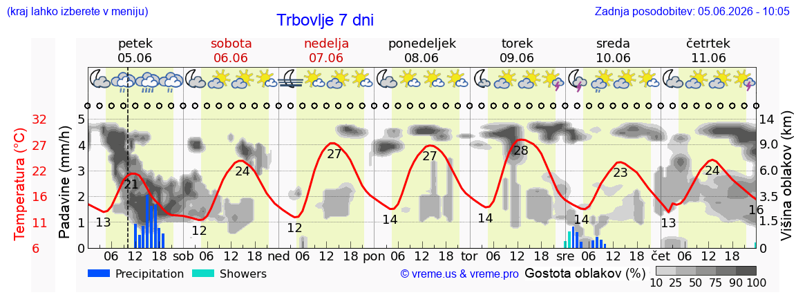 Wetter 7 Tage