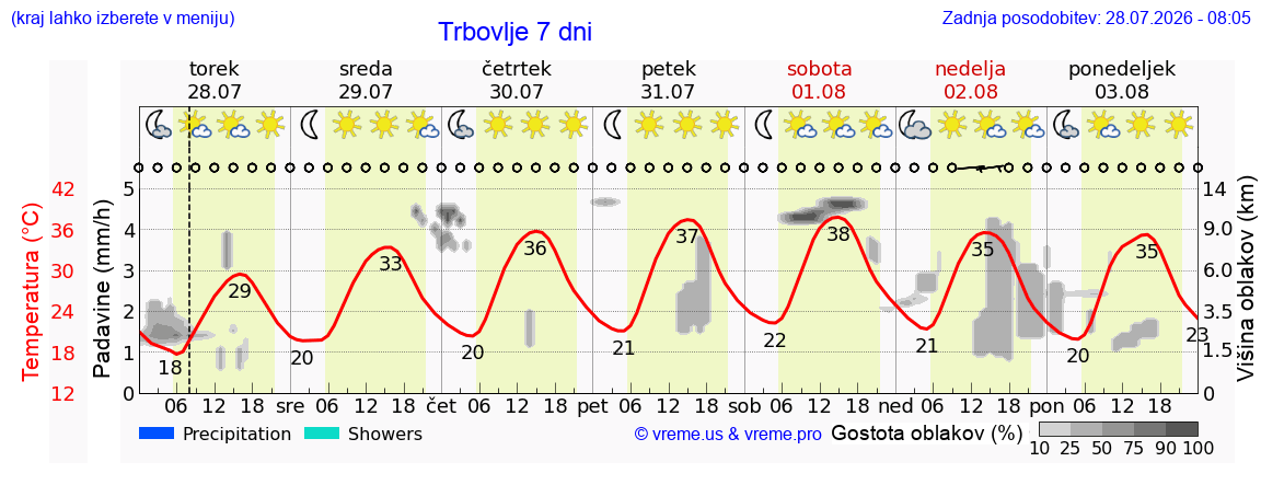 Vreme 7 dni