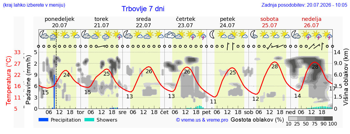 Vreme 7 dni