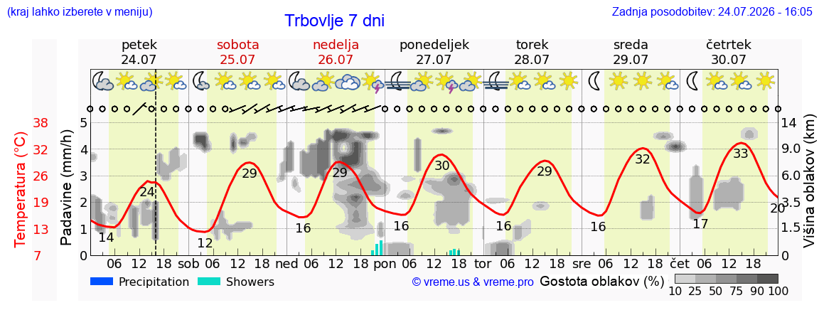 Wetter 7 Tage