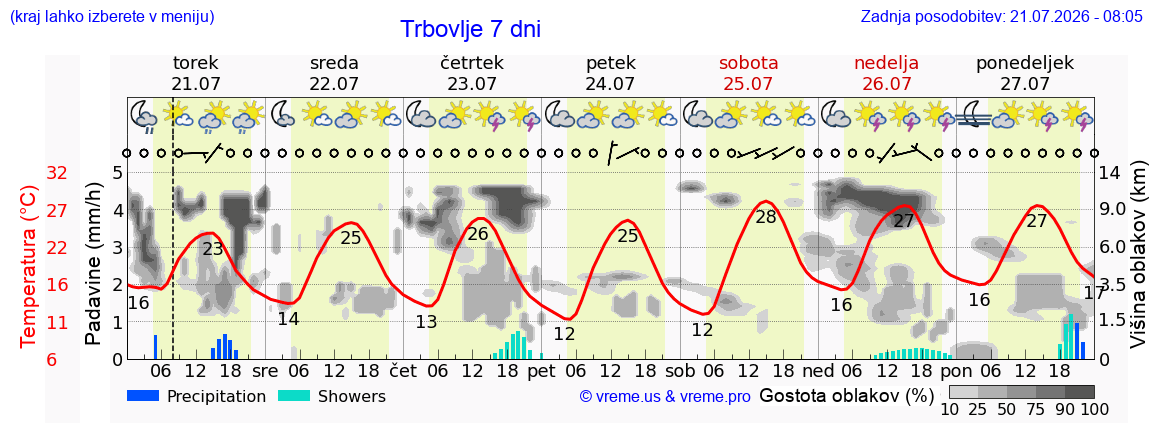 Wetter 7 Tage