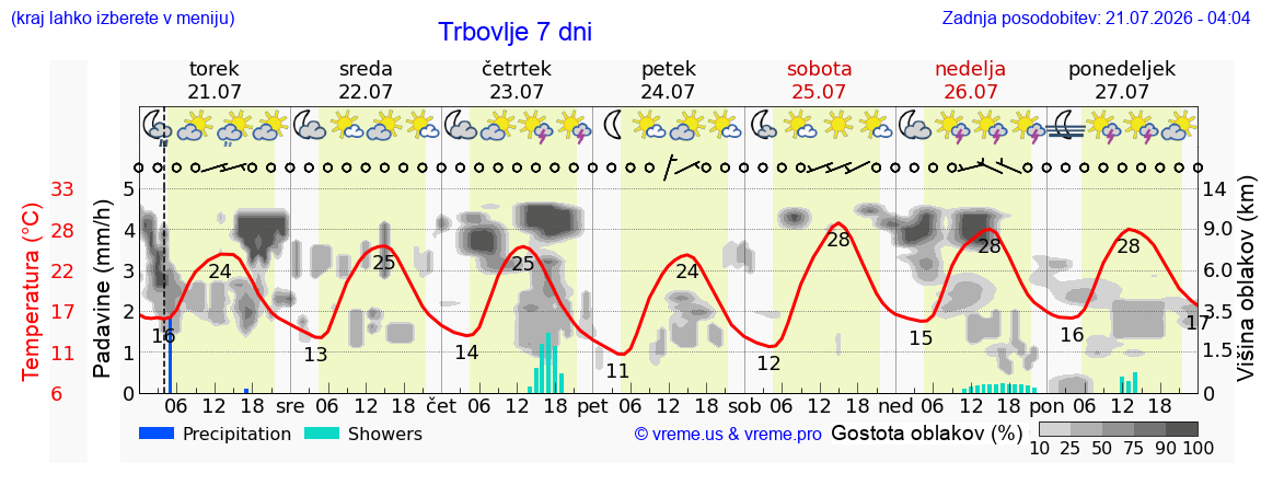 Wetter 7 Tage