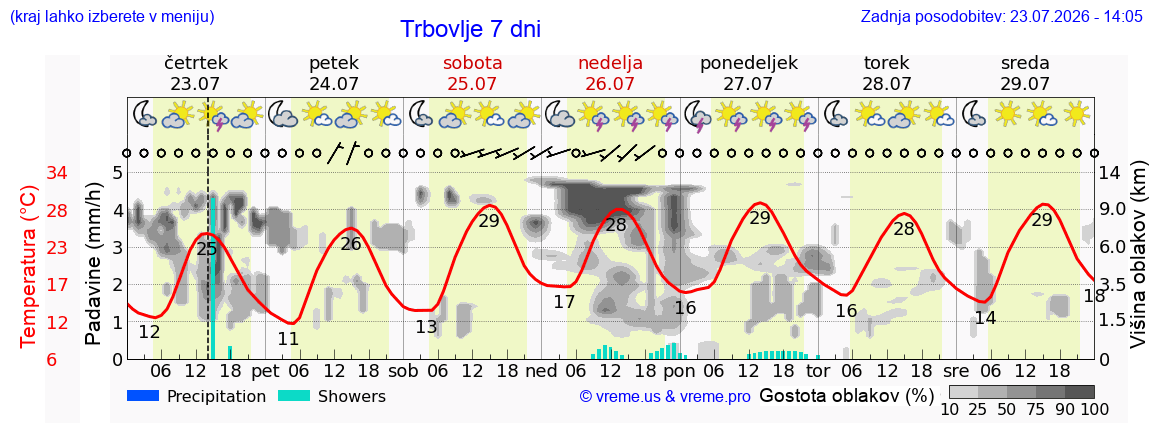 Wetter 7 Tage