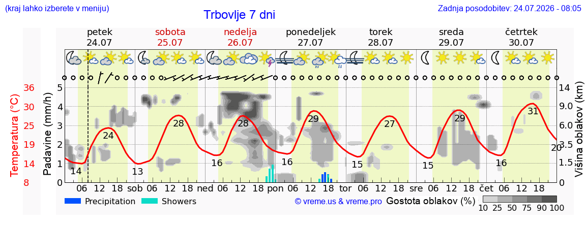 Wetter 7 Tage