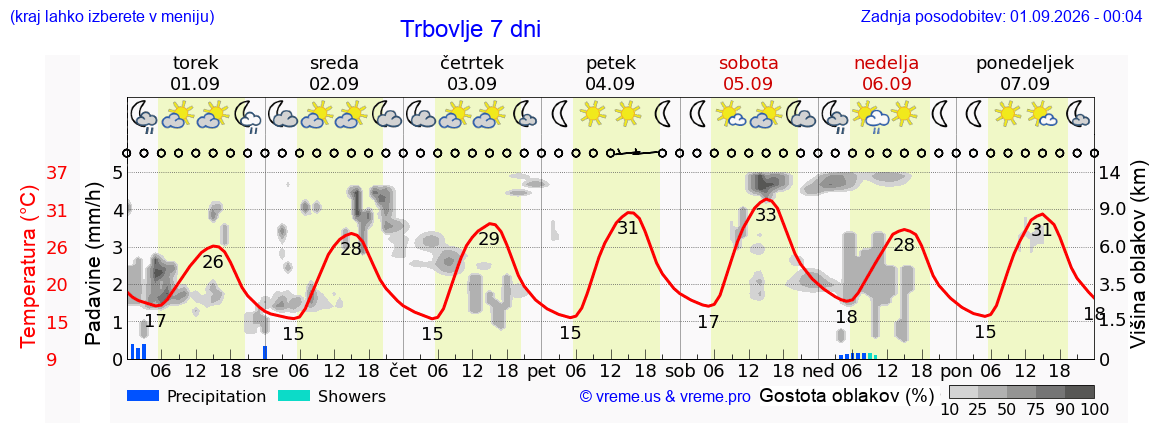 Vreme 7 dni