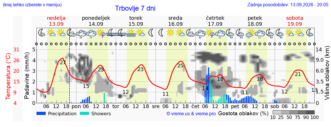 Wetter 7 Tage