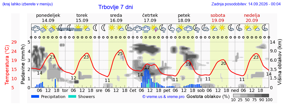 Wetter 7 Tage