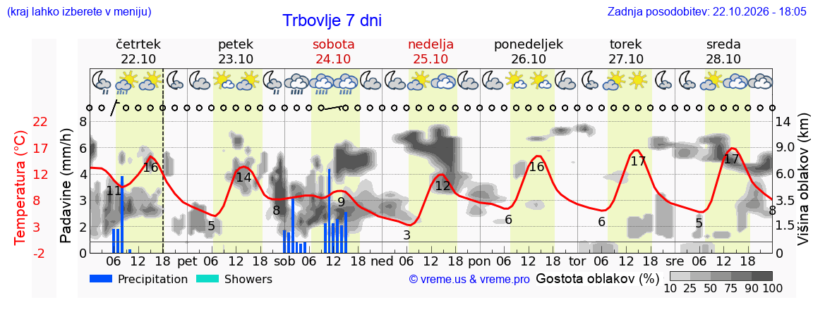 Wetter 7 Tage