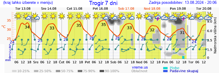 Vreme 7 dni