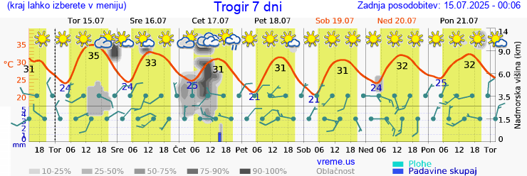 Vreme 7 dni