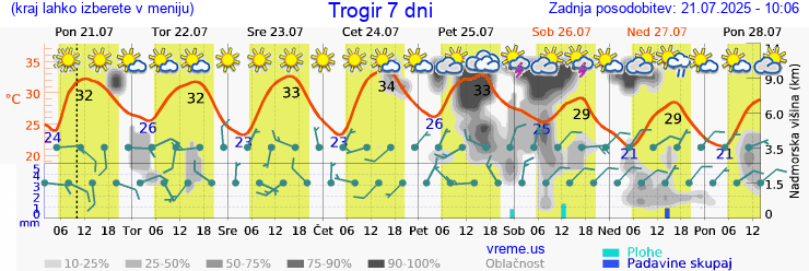 Vreme 7 dni