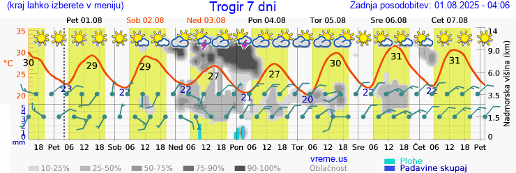 Vreme 7 dni