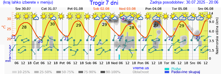Vreme 7 dni