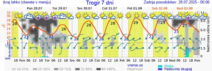 Vreme 7 dni