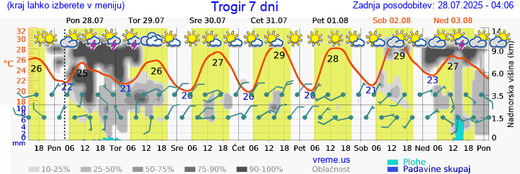Vreme 7 dni
