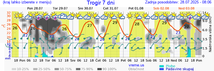 Vreme 7 dni