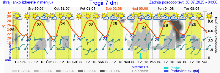 Vreme 7 dni