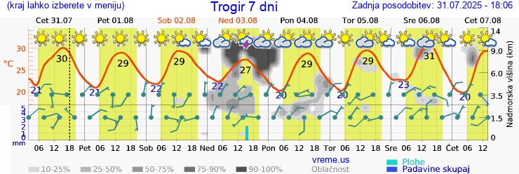 Vreme 7 dni