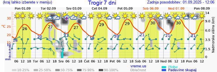 Vreme 7 dni