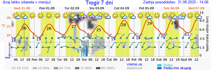 Vreme 7 dni