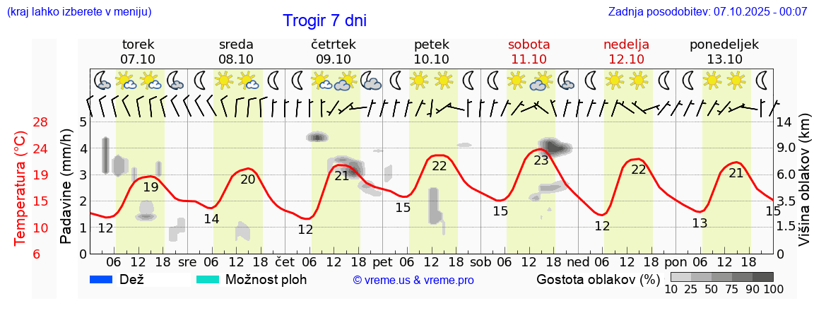Vreme 7 dni